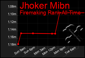 Total Graph of Jhoker Mibn