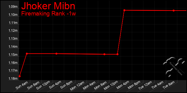 Last 7 Days Graph of Jhoker Mibn