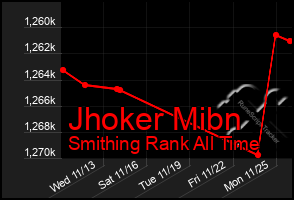 Total Graph of Jhoker Mibn