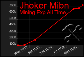 Total Graph of Jhoker Mibn