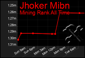 Total Graph of Jhoker Mibn