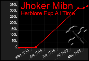 Total Graph of Jhoker Mibn