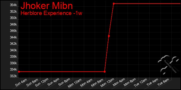 Last 7 Days Graph of Jhoker Mibn