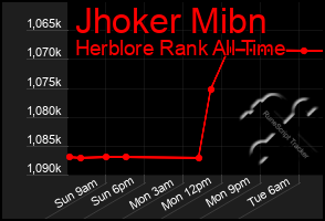 Total Graph of Jhoker Mibn