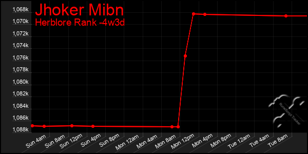 Last 31 Days Graph of Jhoker Mibn