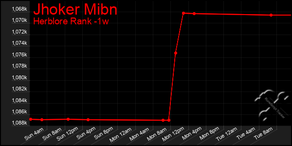 Last 7 Days Graph of Jhoker Mibn