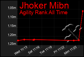 Total Graph of Jhoker Mibn