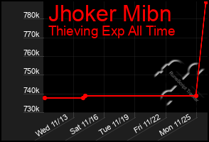 Total Graph of Jhoker Mibn