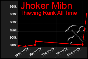 Total Graph of Jhoker Mibn