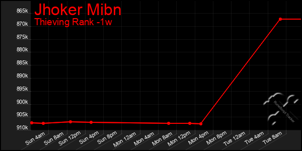 Last 7 Days Graph of Jhoker Mibn