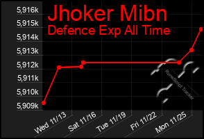 Total Graph of Jhoker Mibn