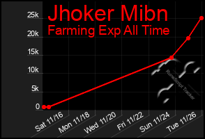 Total Graph of Jhoker Mibn