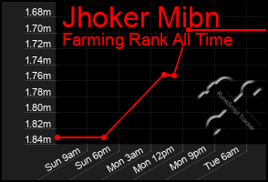 Total Graph of Jhoker Mibn