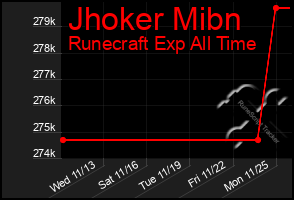 Total Graph of Jhoker Mibn