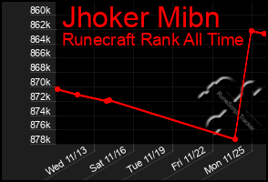 Total Graph of Jhoker Mibn