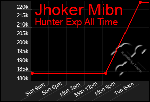 Total Graph of Jhoker Mibn