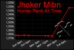 Total Graph of Jhoker Mibn