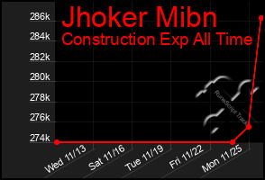 Total Graph of Jhoker Mibn