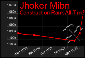 Total Graph of Jhoker Mibn