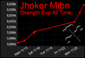 Total Graph of Jhoker Mibn