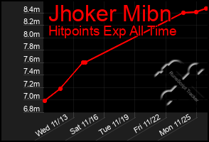 Total Graph of Jhoker Mibn