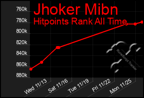 Total Graph of Jhoker Mibn