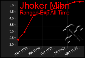 Total Graph of Jhoker Mibn