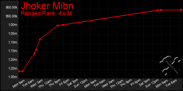 Last 31 Days Graph of Jhoker Mibn