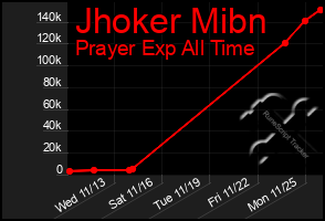 Total Graph of Jhoker Mibn