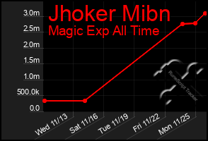 Total Graph of Jhoker Mibn