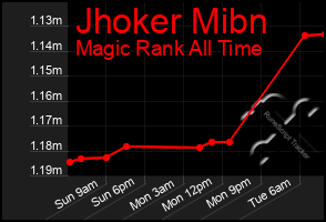 Total Graph of Jhoker Mibn