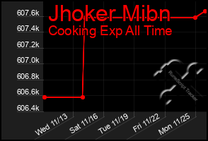 Total Graph of Jhoker Mibn