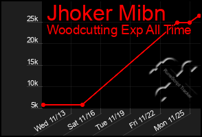 Total Graph of Jhoker Mibn