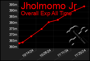 Total Graph of Jholmomo Jr