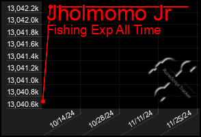 Total Graph of Jholmomo Jr