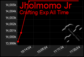 Total Graph of Jholmomo Jr