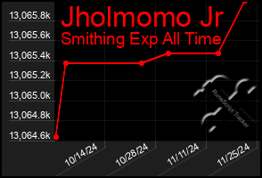 Total Graph of Jholmomo Jr