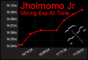 Total Graph of Jholmomo Jr