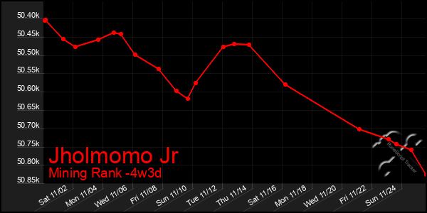 Last 31 Days Graph of Jholmomo Jr