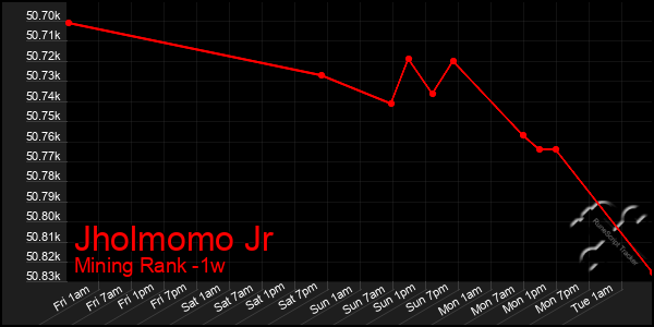 Last 7 Days Graph of Jholmomo Jr