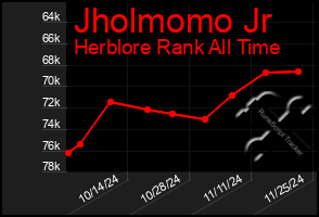 Total Graph of Jholmomo Jr