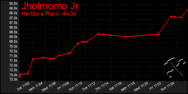 Last 31 Days Graph of Jholmomo Jr