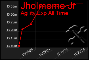 Total Graph of Jholmomo Jr