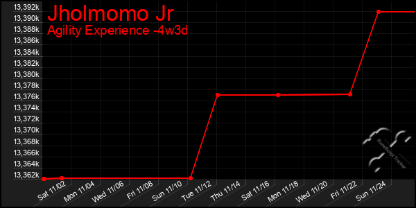 Last 31 Days Graph of Jholmomo Jr