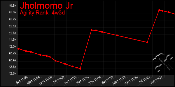 Last 31 Days Graph of Jholmomo Jr