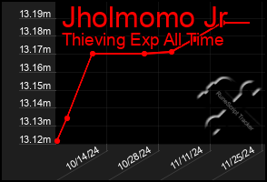 Total Graph of Jholmomo Jr