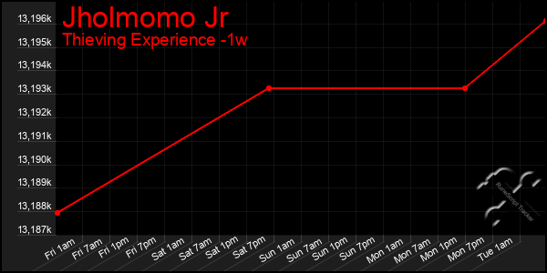 Last 7 Days Graph of Jholmomo Jr