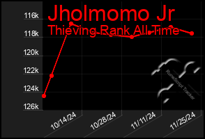 Total Graph of Jholmomo Jr