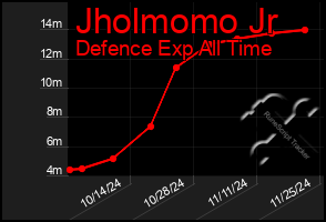 Total Graph of Jholmomo Jr