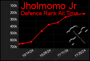 Total Graph of Jholmomo Jr